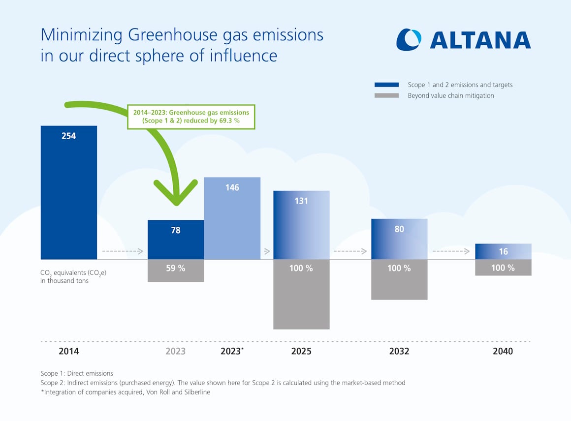 Climate strategy