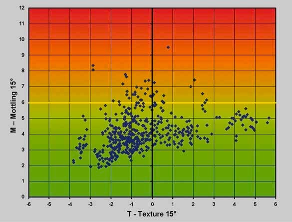 Paint mottling measurement