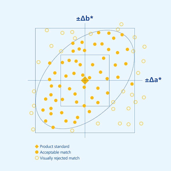 Solid Color Difference Equations