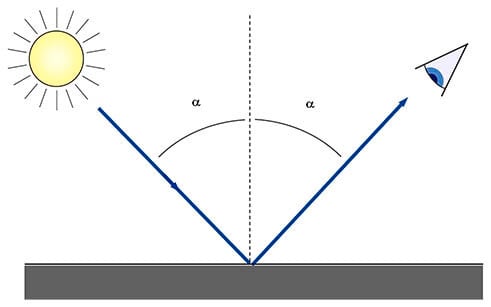 Gloss measurement