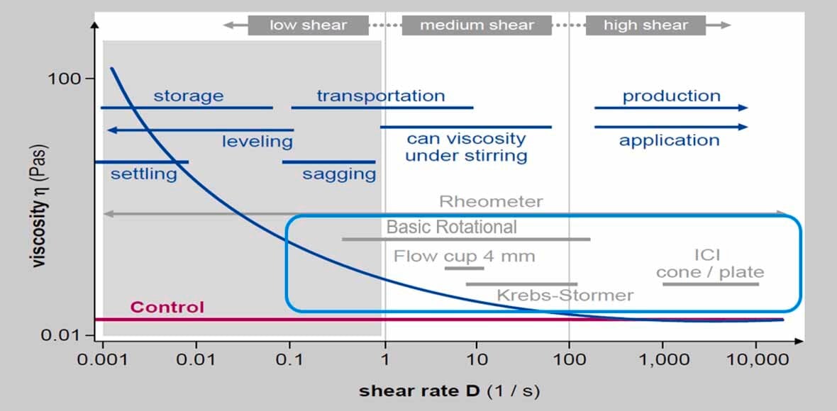 Viscosity Measurement