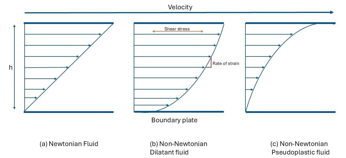 Rheometry Guide
