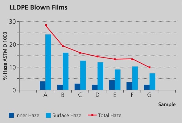 Films and Foils - Haze