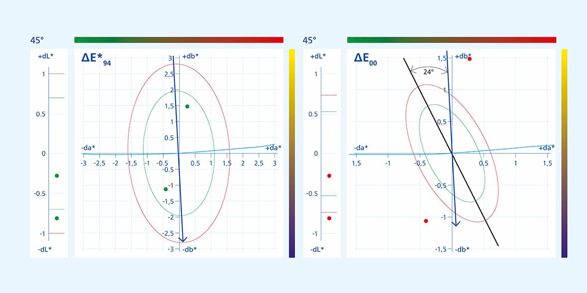 Solid Color Difference Equations