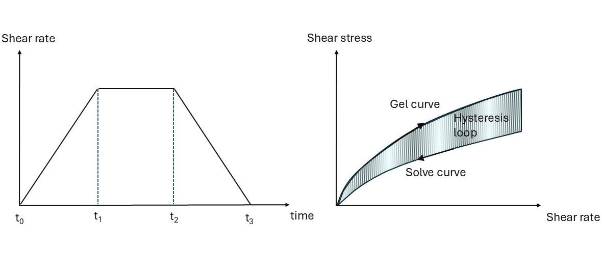 Rheometry Guide