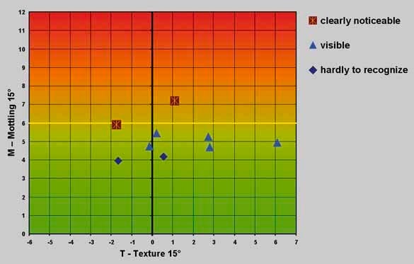 Paint mottling measurement