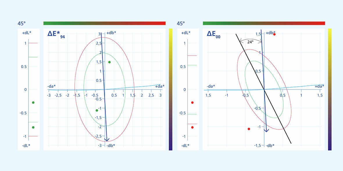 Solid Color Difference Equations