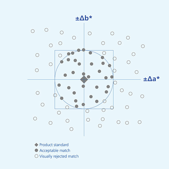 Solid Color Difference Equations