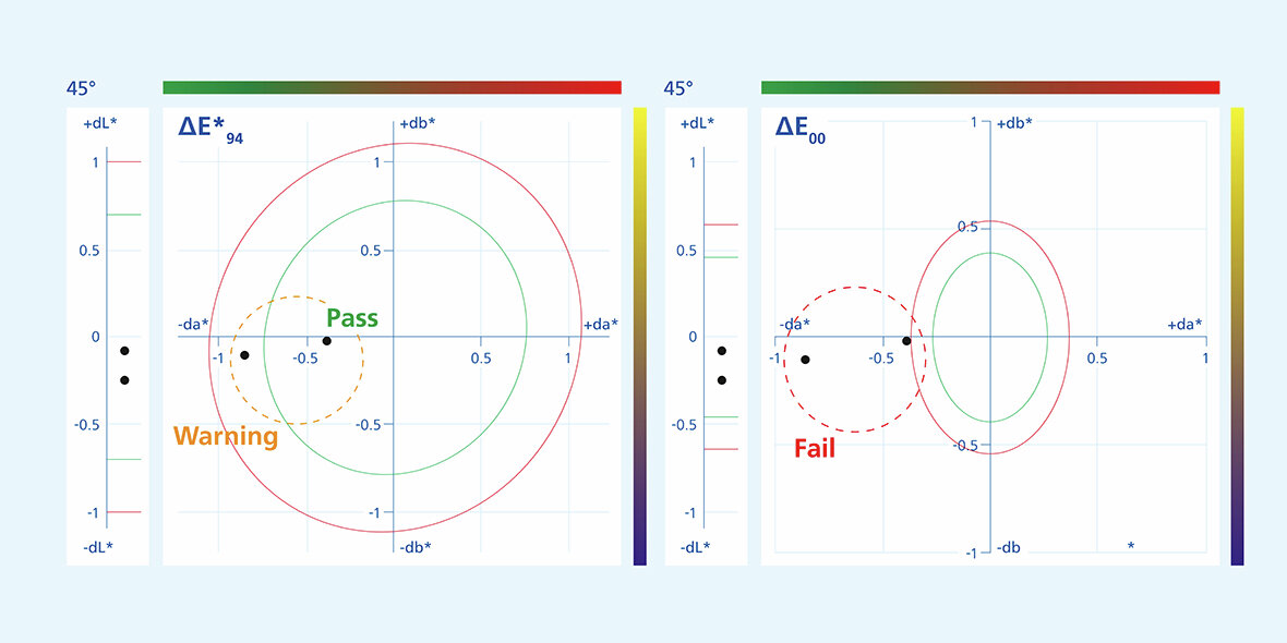 Solid Color Difference Equations